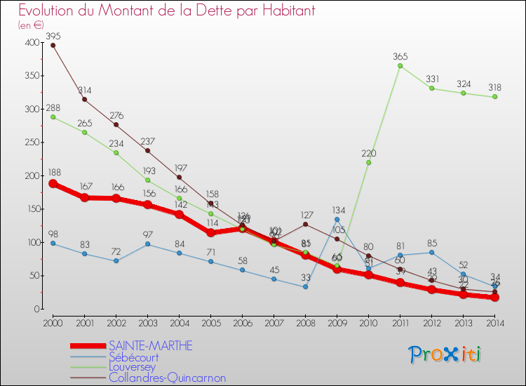 Evolution de la dette par habitant pour la commune de SAINTE-MARTHE et les communes proches de 2000 à 2014 Comparaison de la dette par habitant pour SAINTE-MARTHE et les communes voisines de 2000 à 2014