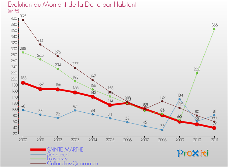 Evolution de la dette par habitant pour la commune de SAINTE-MARTHE et les communes proches Comparaison de la dette par habitant pour SAINTE-MARTHE et les communes voisines