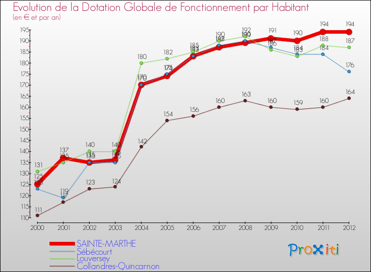 Evolution et montant de la dotation globale de fonctionnement par Habitant pour SAINTE-MARTHE et les communes proches Comparaison des dotations globales de fonctionnement par habitant pour SAINTE-MARTHE et les communes voisines