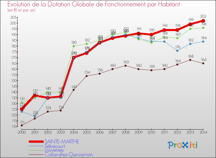 Evolution et montant de la dotation globale de fonctionnement par Habitant pour SAINTE-MARTHE et les communes proches de 2000 à 2014. Comparaison des dotations globales de fonctionnement par habitant pour SAINTE-MARTHE et les communes voisines de 2000 à 2014.