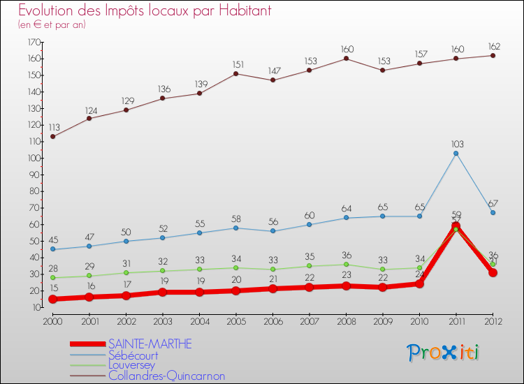 Evolution et montant des impôts locaux par Habitant pour SAINTE-MARTHE et les communes proches Comparaison des impôts locaux par habitant pour SAINTE-MARTHE et les communes voisines