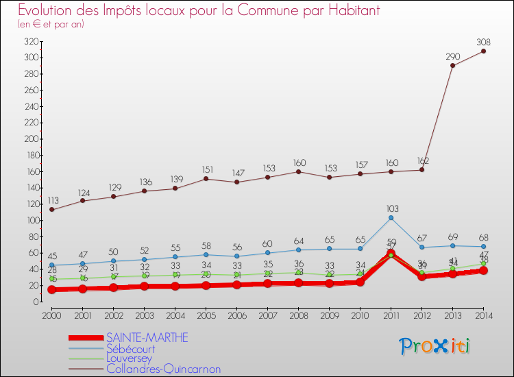 Evolution et montant des impôts locaux par Habitant pour SAINTE-MARTHE et les communes proches de 2000 à 2014 Comparaison des impôts locaux par habitant pour SAINTE-MARTHE et les communes voisines de 2000 à 2014
