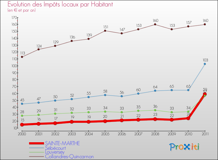 Evolution et montant des impôts locaux par Habitant pour SAINTE-MARTHE et les communes proches Comparaison des impôts locaux par habitant pour SAINTE-MARTHE et les communes voisines