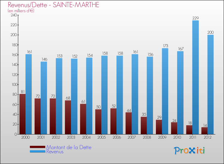 Evolution comparée de la dette et des revenus pour la commune de SAINTE-MARTHE de 2000 à 2012 Comparaison de la dette et des revenus pour SAINTE-MARTHE de 2000 à 2012