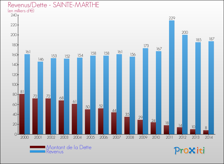 Evolution comparée de la dette et des revenus pour la commune de SAINTE-MARTHE de 2000 à 2014 Comparaison de la dette et des revenus pour SAINTE-MARTHE de 2000 à 2014