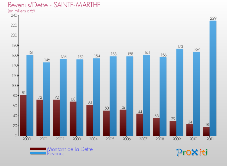 Evolution comparée de la dette et des revenus pour la commune de SAINTE-MARTHE de 2000 à 2011 Comparaison de la dette et des revenus pour SAINTE-MARTHE de 2000 à 2011