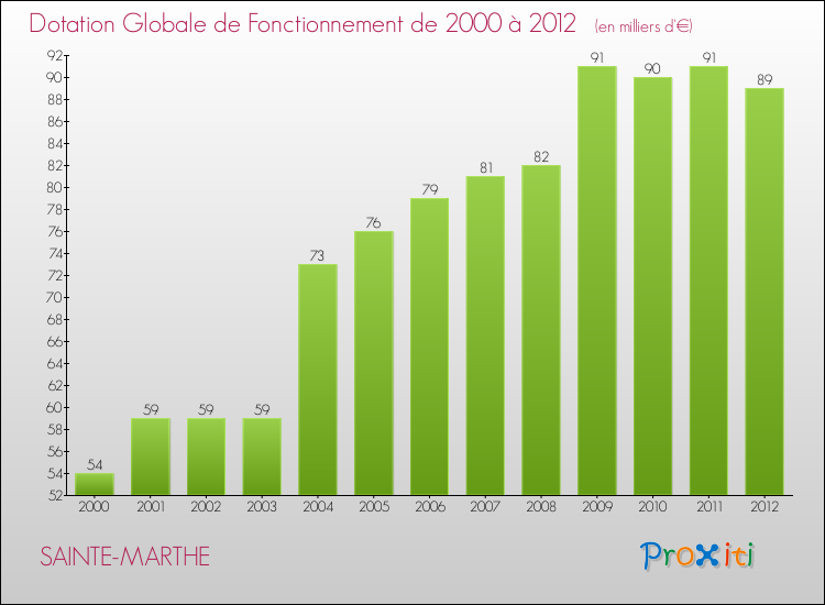 Evolution du montant de la Dotation Globale de Fonctionnement pour la commune de SAINTE-MARTHE de 2000 à 2012 Evolution du montant de la Dotation Globale de Fonctionnement pour SAINTE-MARTHE de 2000 à 2012