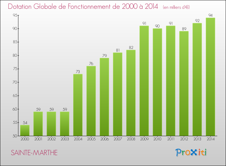 Evolution du montant de la Dotation Globale de Fonctionnement pour la commune de SAINTE-MARTHE de 2000 à 2014 Evolution du montant de la Dotation Globale de Fonctionnement pour SAINTE-MARTHE de 2000 à 2014