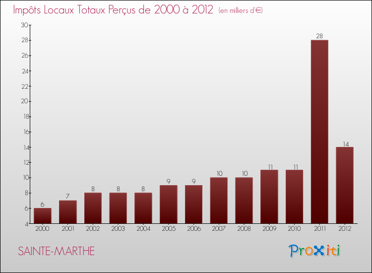 Evolution des Impôts Locaux pour la commune de SAINTE-MARTHE de 2000 à 2012 Evolution des Impôts Locaux pour SAINTE-MARTHE de 2000 à 2012