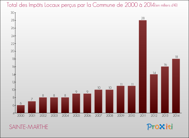 Evolution des Impôts Locaux pour la commune de SAINTE-MARTHE de 2000 à 2014 Evolution des Impôts Locaux pour SAINTE-MARTHE de 2000 à 2014