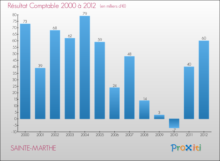 Evolution du résultat comptable pour la commune de SAINTE-MARTHE de 2000 à 2012 Evolution du résultat comptable pour SAINTE-MARTHE de 2000 à 2012
