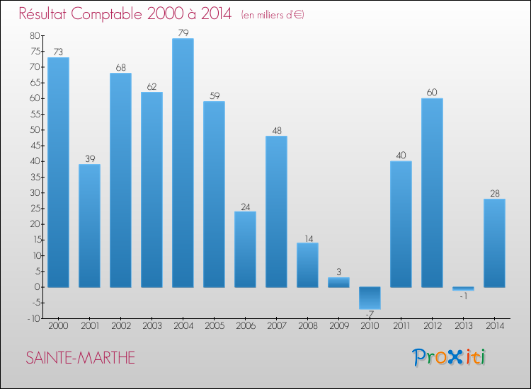 Evolution du résultat comptable pour la commune de SAINTE-MARTHE de 2000 à 2014 Evolution du résultat comptable pour SAINTE-MARTHE de 2000 à 2014
