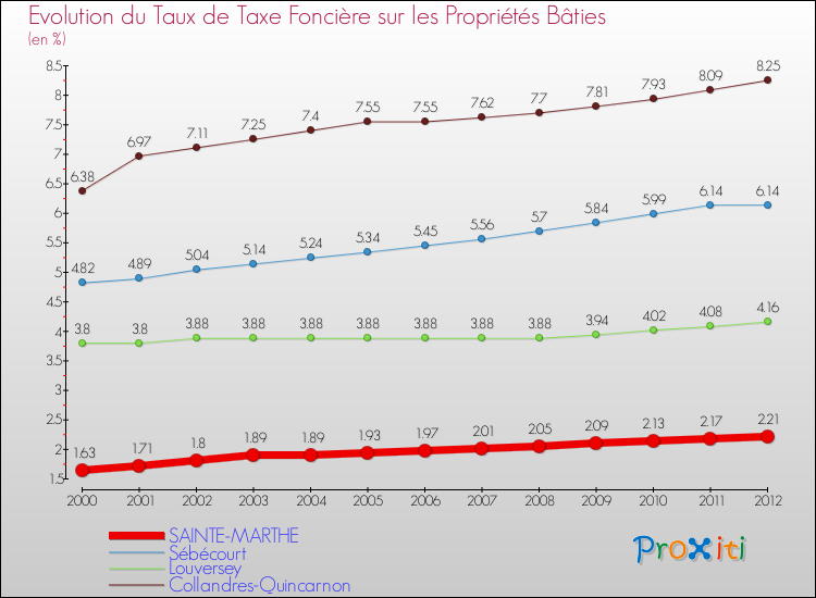 Evolution du taux de la taxe foncière sur le bati pour SAINTE-MARTHE et les communes proches de 2000 à 2012 Comparaison des taux de taxe foncière sur le bati pour SAINTE-MARTHE et les communes voisines de 2000 à 2012