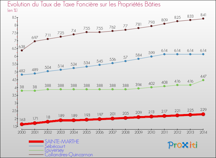 Evolution du taux de la taxe foncière sur le bati pour SAINTE-MARTHE et les communes proches de 2000 à 2014 Comparaison des taux de taxe foncière sur le bati pour SAINTE-MARTHE et les communes voisines de 2000 à 2014