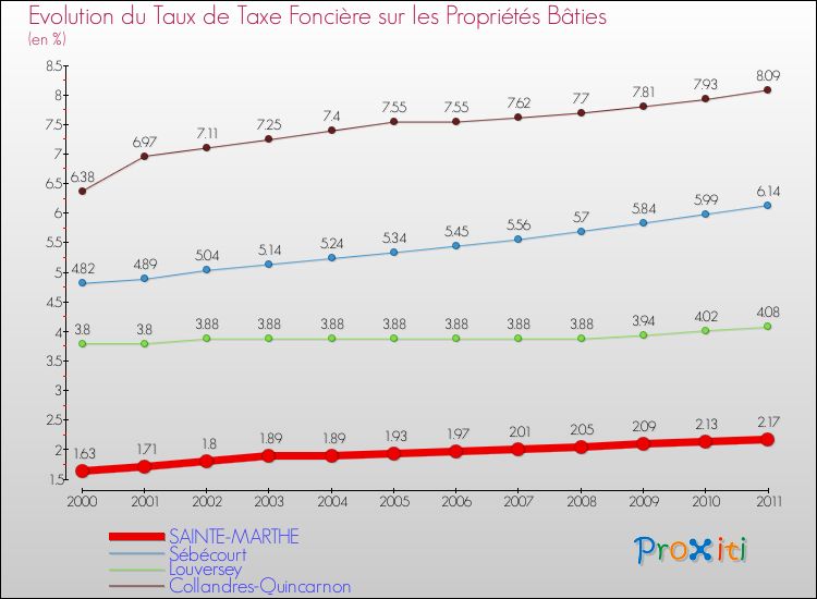 Evolution du taux de la taxe foncière sur le bati pour SAINTE-MARTHE et les communes proches Comparaison des taux de taxe foncière sur le bati pour SAINTE-MARTHE et les communes voisines