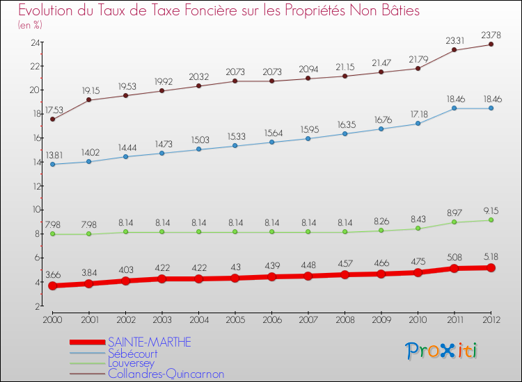 Evolution du taux de la taxe foncière sur les immeubles et terrains non batis pour SAINTE-MARTHE et les communes proches de 2000 à 2012 Comparaison des taux de la taxe foncière sur les immeubles et terrains non batis pour SAINTE-MARTHE et les communes voisines de 2000 à 2012
