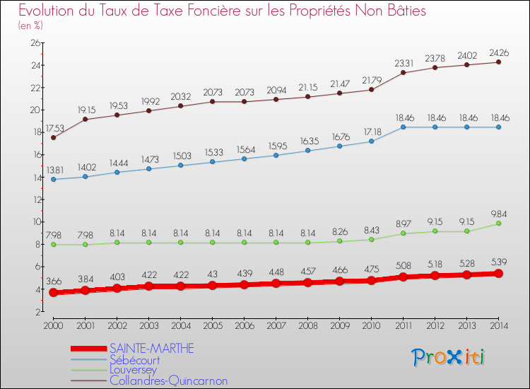 Evolution du taux de la taxe foncière sur les immeubles et terrains non batis pour SAINTE-MARTHE et les communes proches de 2000 à 2014 Comparaison des taux de la taxe foncière sur les immeubles et terrains non batis pour SAINTE-MARTHE et les communes voisines de 2000 à 2014