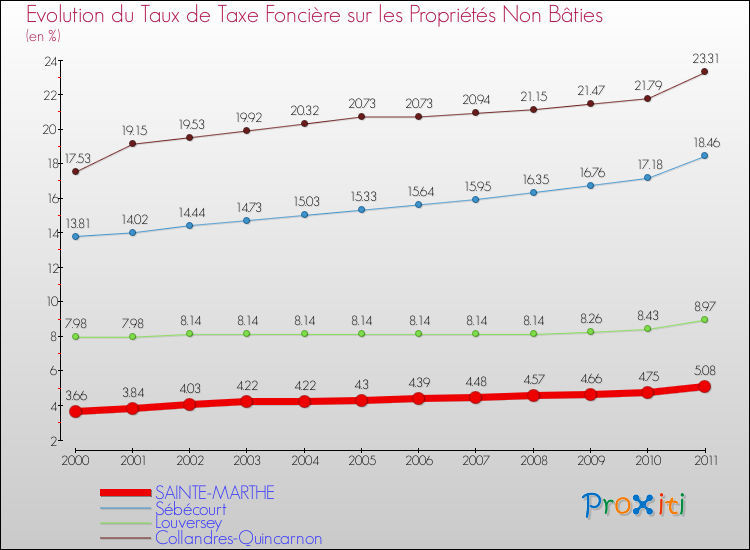 Evolution du taux de la taxe foncière sur les immeubles et terrains non batis pour SAINTE-MARTHE et les communes proches Comparaison des taux de la taxe foncière sur les immeubles et terrains non batis pour SAINTE-MARTHE et les communes voisines