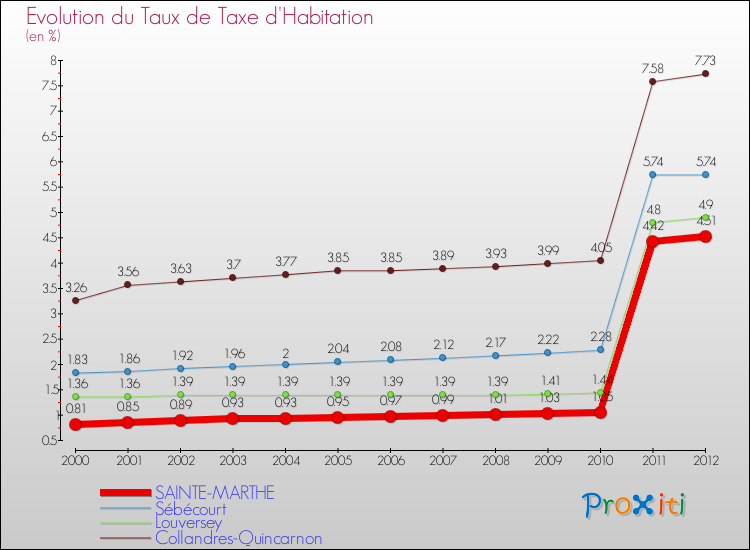 Evolution du taux de la taxe d'habitation pour SAINTE-MARTHE et les communes proches Comparaison des taux de la taxe d'habitation pour SAINTE-MARTHE et les communes voisines