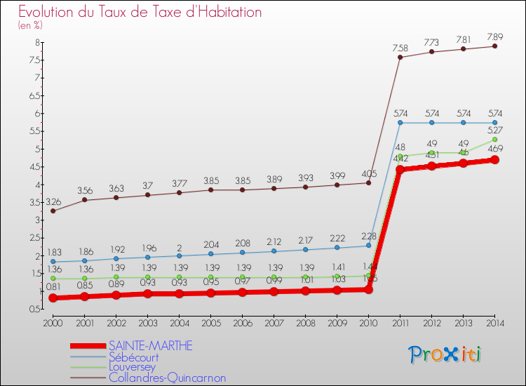 Evolution du taux de la taxe d'habitation pour SAINTE-MARTHE et les communes proches de 2000 à 2014 Comparaison des taux de la taxe d'habitation pour SAINTE-MARTHE et les communes voisines de 2000 à 2014