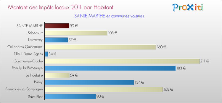 Montant des impôts locaux par Habitant pour SAINTE-MARTHE et les communes proches Comparaison des impôts locaux par habitant pour SAINTE-MARTHE et les communes voisines