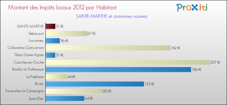 Montant des impôts locaux par Habitant pour SAINTE-MARTHE et les communes proches Comparaison des impôts locaux par habitant pour SAINTE-MARTHE et les communes voisines
