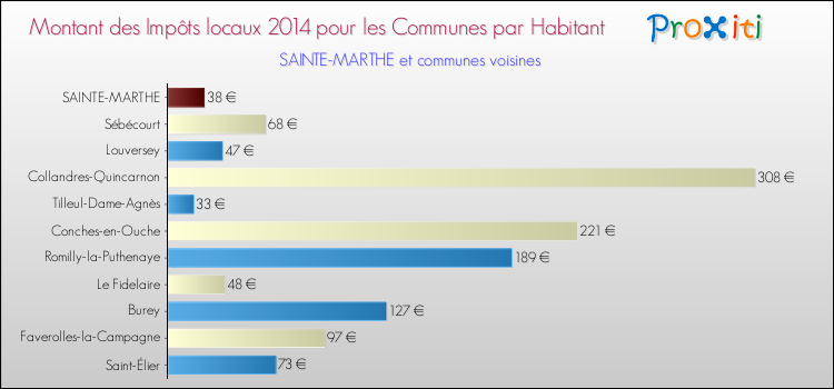 Montant des impôts locaux par Habitant pour SAINTE-MARTHE et les communes proches en 2014 Comparaison des impôts locaux par habitant pour SAINTE-MARTHE et les communes voisines en 2014