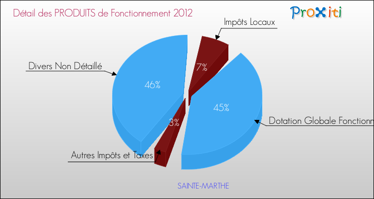 Décomposition du Budget de Fonctionnement 2012 de la commune de SAINTE-MARTHE Budget de Fonctionnement 2012 pour la commune de SAINTE-MARTHE