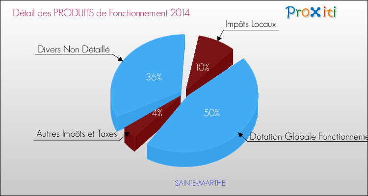 Décomposition du Budget de Fonctionnement 2014 de la commune de SAINTE-MARTHE Budget de Fonctionnement 2014 pour la commune de SAINTE-MARTHE