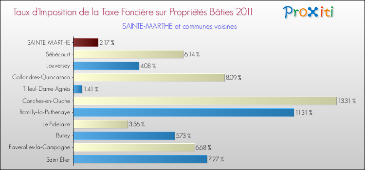 Taux d'imposition de la taxe foncière sur le bati 2011 pour SAINTE-MARTHE et les communes proches Comparaison des taux d'imposition de la taxe foncière sur le bati 2011 pour SAINTE-MARTHE et les communes voisines