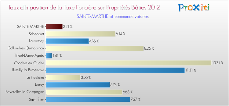 Taux d'imposition de la taxe foncière sur le bati 2012 pour SAINTE-MARTHE et les communes proches Comparaison des taux d'imposition de la taxe foncière sur le bati 2012 pour SAINTE-MARTHE et les communes voisines