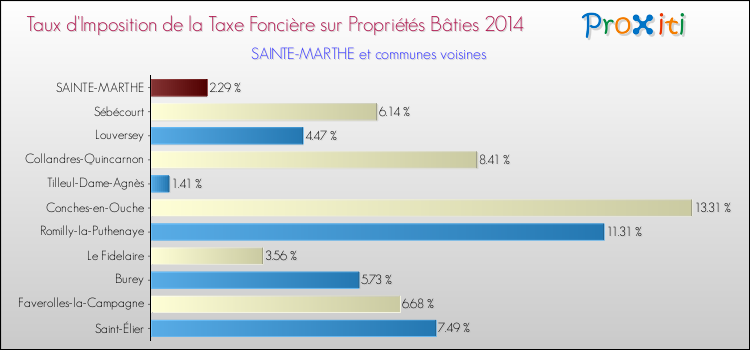 Taux d'imposition de la taxe foncière sur le bati 2014 pour SAINTE-MARTHE et les communes proches Comparaison des taux d'imposition de la taxe foncière sur le bati 2014 pour SAINTE-MARTHE et les communes voisines