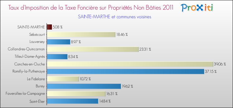 Taux d'imposition de la taxe foncière sur les immeubles et terrains non batis 2011 pour SAINTE-MARTHE et les communes proches Comparaison des taux d'imposition de la taxe foncière sur les immeubles et terrains non batis 2011 pour SAINTE-MARTHE et les communes voisines