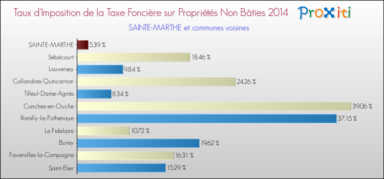 Taux d'imposition de la taxe foncière sur les immeubles et terrains non batis 2014 pour SAINTE-MARTHE et les communes proches Comparaison des taux d'imposition de la taxe foncière sur les immeubles et terrains non batis 2014 pour SAINTE-MARTHE et les communes voisines