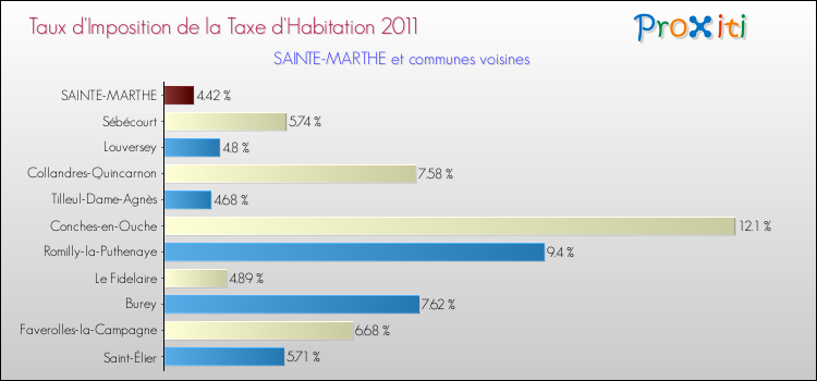 Taux d'imposition de la taxe d'habitation 2011 pour SAINTE-MARTHE et les communes proches Comparaison des taux d'imposition de la taxe d'habitation 2011 pour SAINTE-MARTHE et les communes voisines