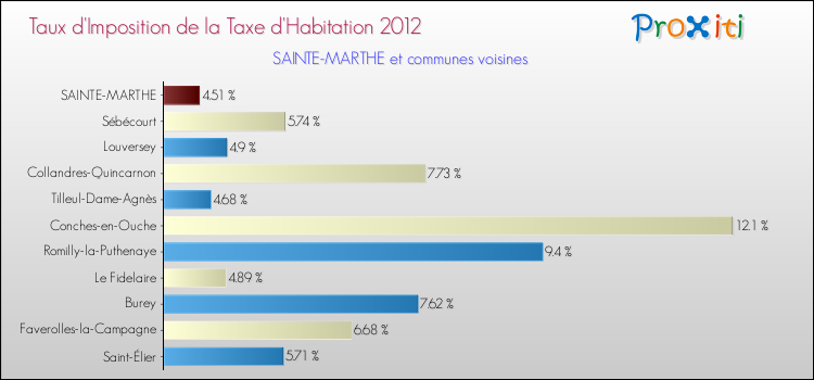 Taux d'imposition de la taxe d'habitation 2012 pour SAINTE-MARTHE et les communes proches Comparaison des taux d'imposition de la taxe d'habitation 2012 pour SAINTE-MARTHE et les communes voisines