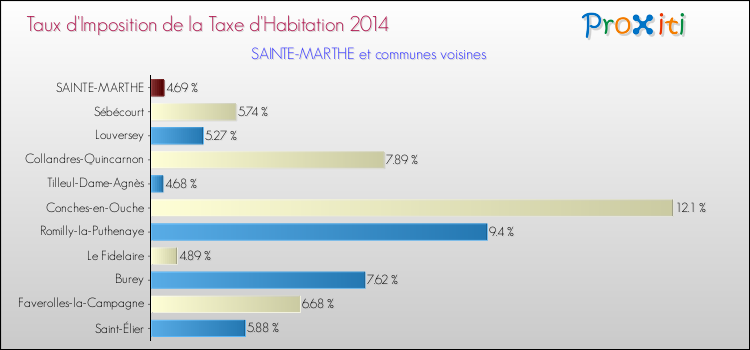 Taux d'imposition de la taxe d'habitation 2014 pour SAINTE-MARTHE et les communes proches Comparaison des taux d'imposition de la taxe d'habitation 2014 pour SAINTE-MARTHE et les communes voisines