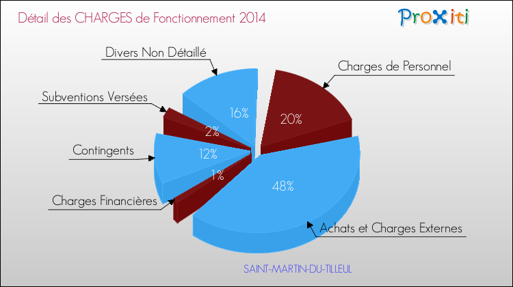 Décomposition des Charges de Fonctionnement 2014 de la commune de SAINT-MARTIN-DU-TILLEUL Charges de Fonctionnement 2014 pour la commune de SAINT-MARTIN-DU-TILLEUL
