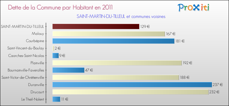 Dette par habitant de la commune en 2011 pour SAINT-MARTIN-DU-TILLEUL et les communes proches Comparaison de la dette par habitant de la commune en 2011 pour SAINT-MARTIN-DU-TILLEUL et les communes voisines