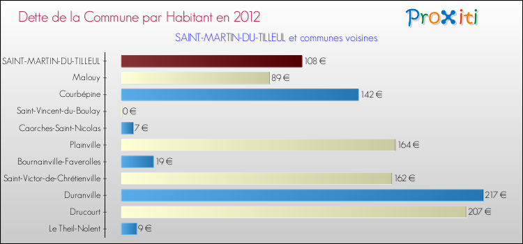 Dette par habitant de la commune en 2012 pour SAINT-MARTIN-DU-TILLEUL et les communes proches Comparaison de la dette par habitant de la commune en 2012 pour SAINT-MARTIN-DU-TILLEUL et les communes voisines