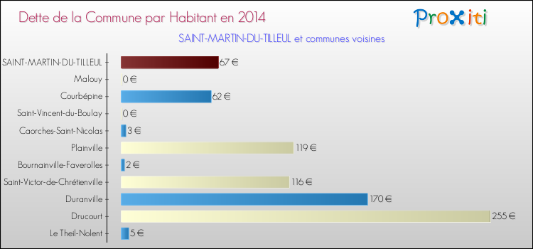 Dette par habitant de la commune en 2014 pour SAINT-MARTIN-DU-TILLEUL et les communes proches Comparaison de la dette par habitant de la commune en 2014 pour SAINT-MARTIN-DU-TILLEUL et les communes voisines