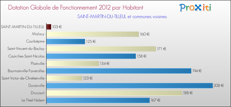Montant des dotations globales de fonctionnement DGF par Habitant pour SAINT-MARTIN-DU-TILLEUL et les communes proches Comparaison des des dotations globales de fonctionnement DGF par habitant pour SAINT-MARTIN-DU-TILLEUL et les communes voisines