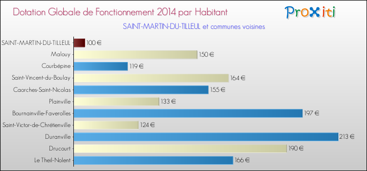 Montant des dotations globales de fonctionnement DGF par Habitant pour SAINT-MARTIN-DU-TILLEUL et les communes proches en 2014. Comparaison des des dotations globales de fonctionnement DGF par habitant pour SAINT-MARTIN-DU-TILLEUL et les communes voisines en 2014.