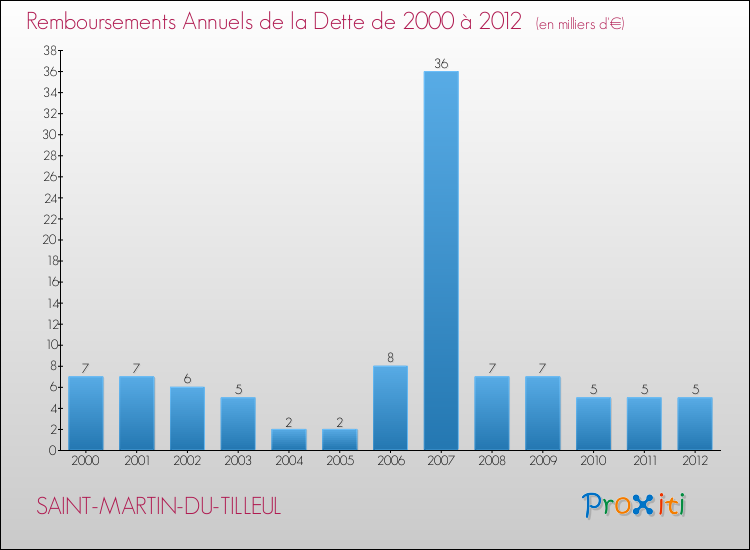 Evolution de l'annuité de la dette pour la commune de SAINT-MARTIN-DU-TILLEUL de 2000 à 2012 Annuités de la dette pour SAINT-MARTIN-DU-TILLEUL de 2000 à 2012