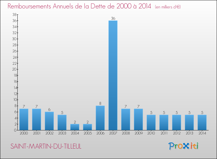 Evolution de l'annuité de la dette pour la commune de SAINT-MARTIN-DU-TILLEUL de 2000 à 2014 Annuités de la dette pour SAINT-MARTIN-DU-TILLEUL de 2000 à 2014