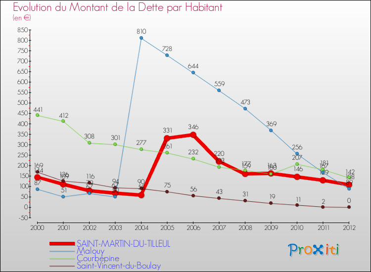 Evolution de la dette par habitant pour la commune de SAINT-MARTIN-DU-TILLEUL et les communes proches de 2000 à 2012 Comparaison de la dette par habitant pour SAINT-MARTIN-DU-TILLEUL et les communes voisines de 2000 à 2012