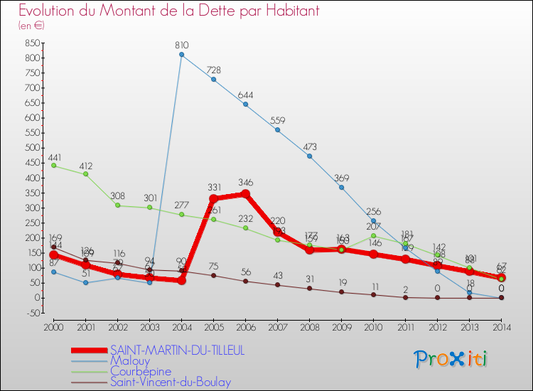 Evolution de la dette par habitant pour la commune de SAINT-MARTIN-DU-TILLEUL et les communes proches de 2000 à 2014 Comparaison de la dette par habitant pour SAINT-MARTIN-DU-TILLEUL et les communes voisines de 2000 à 2014