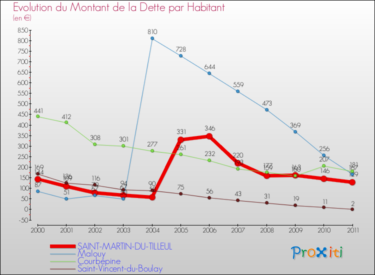 Evolution de la dette par habitant pour la commune de SAINT-MARTIN-DU-TILLEUL et les communes proches Comparaison de la dette par habitant pour SAINT-MARTIN-DU-TILLEUL et les communes voisines