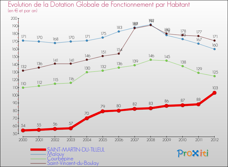 Evolution et montant de la dotation globale de fonctionnement par Habitant pour SAINT-MARTIN-DU-TILLEUL et les communes proches Comparaison des dotations globales de fonctionnement par habitant pour SAINT-MARTIN-DU-TILLEUL et les communes voisines
