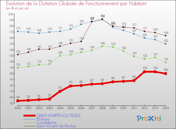 Evolution et montant de la dotation globale de fonctionnement par Habitant pour SAINT-MARTIN-DU-TILLEUL et les communes proches de 2000 à 2014. Comparaison des dotations globales de fonctionnement par habitant pour SAINT-MARTIN-DU-TILLEUL et les communes voisines de 2000 à 2014.